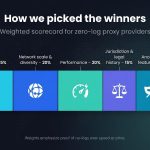 Image 1 of 10 Best Proxy Server Providers for Anonymity & Zero-Log Privacy in 2026