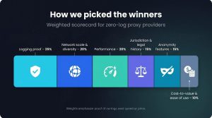 Image 1 of 10 Best Proxy Server Providers for Anonymity & Zero-Log Privacy in 2026